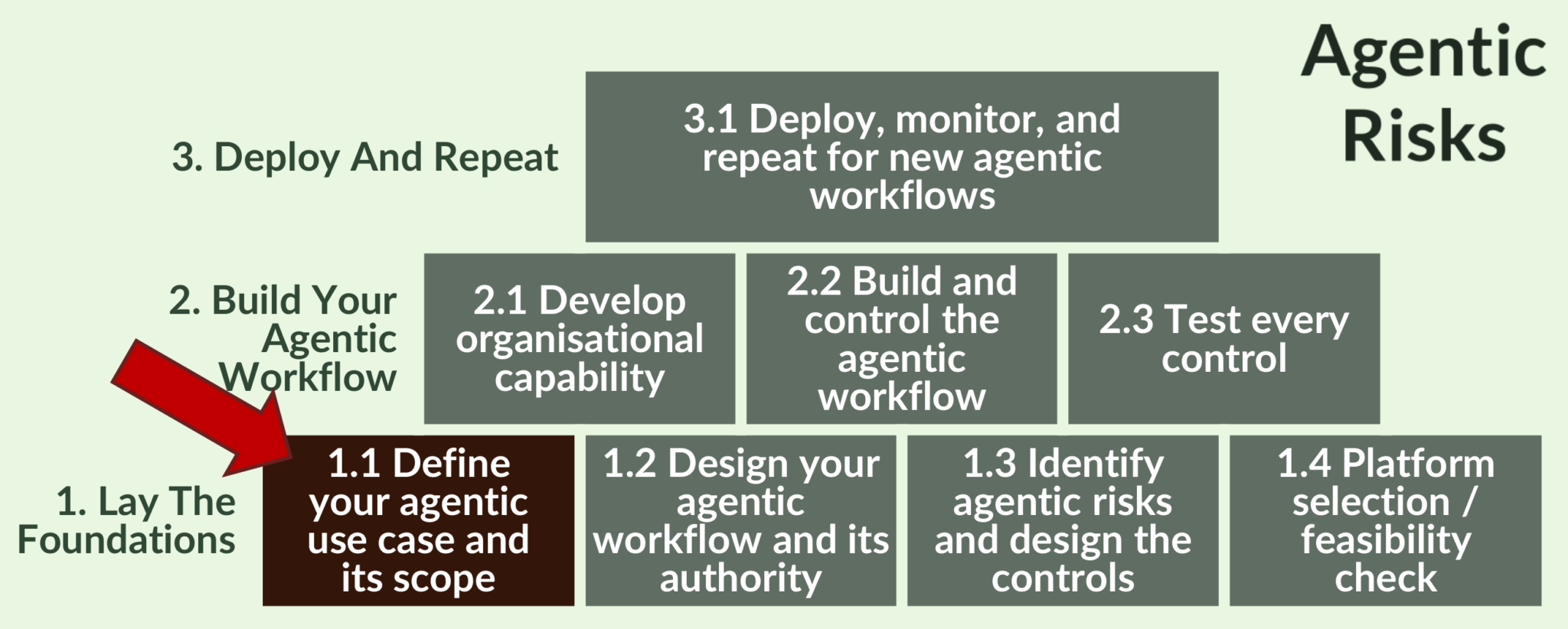 Agentic Process Maps Agentic Workflow Design Process: A Risk-Led, Auditable Guide