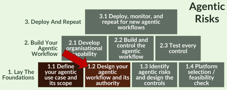 Agentic Workflow Design Process: A Risk-Led, Auditable Guide