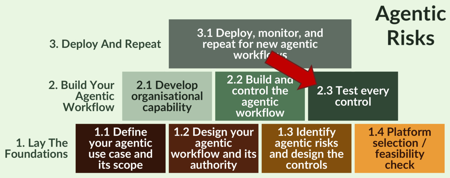Agentic Workflow Design Process: A Risk-Led, Auditable Guide