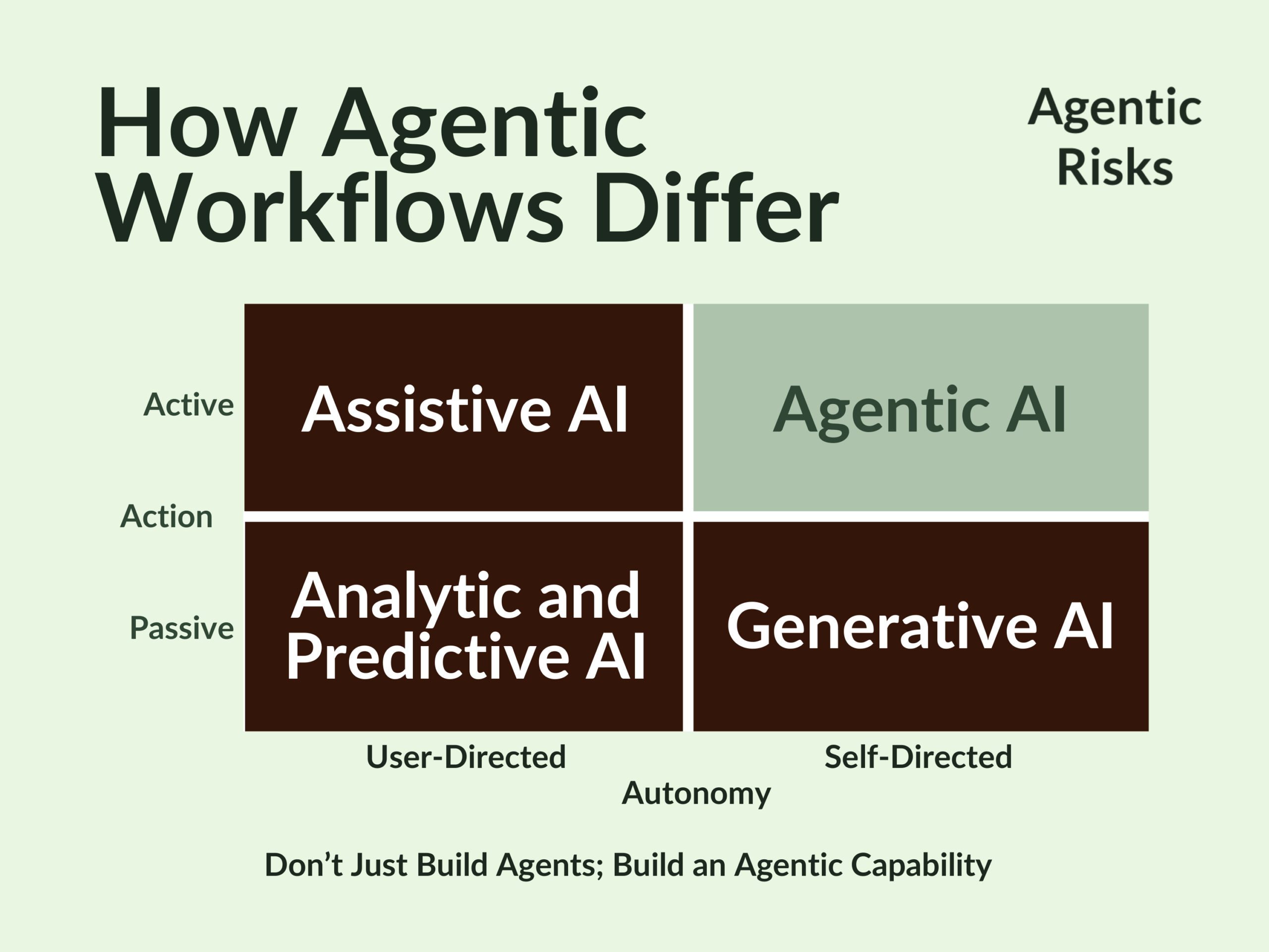 How Agentic Workflows Differ From Traditional Workflows - Agentic Risks