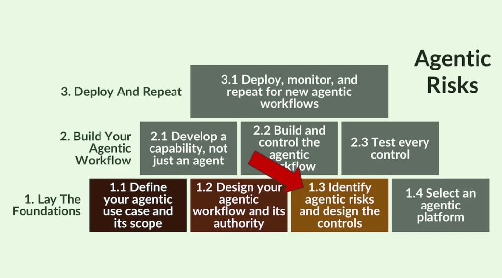 Agentic AI Risk Appetite - Agentic Workflow Design Process