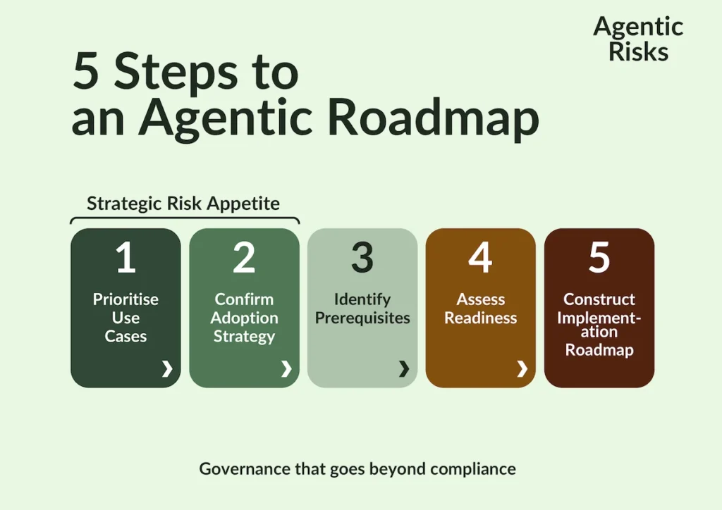 Agentic Risk Appetite and Adoption Strategy