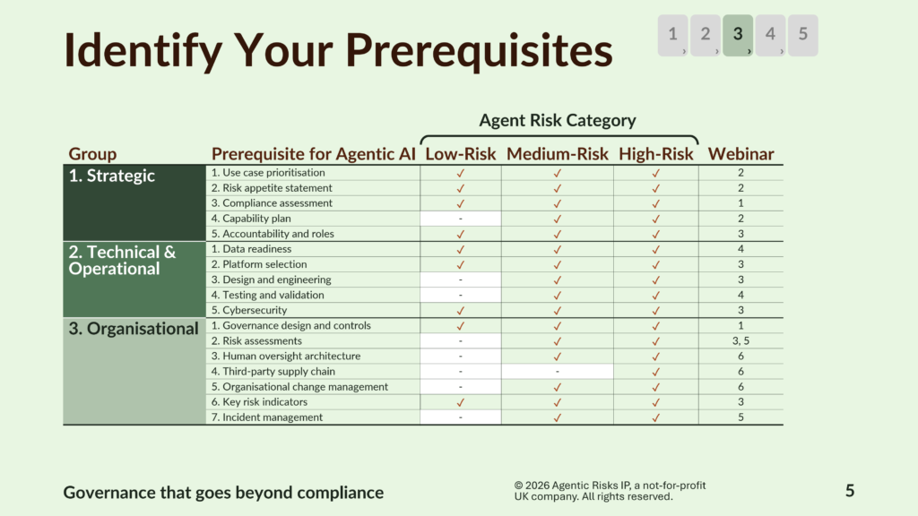 Seventeen prerequisites for agentic AI across strategic, technical and operational, and organisational readiness.