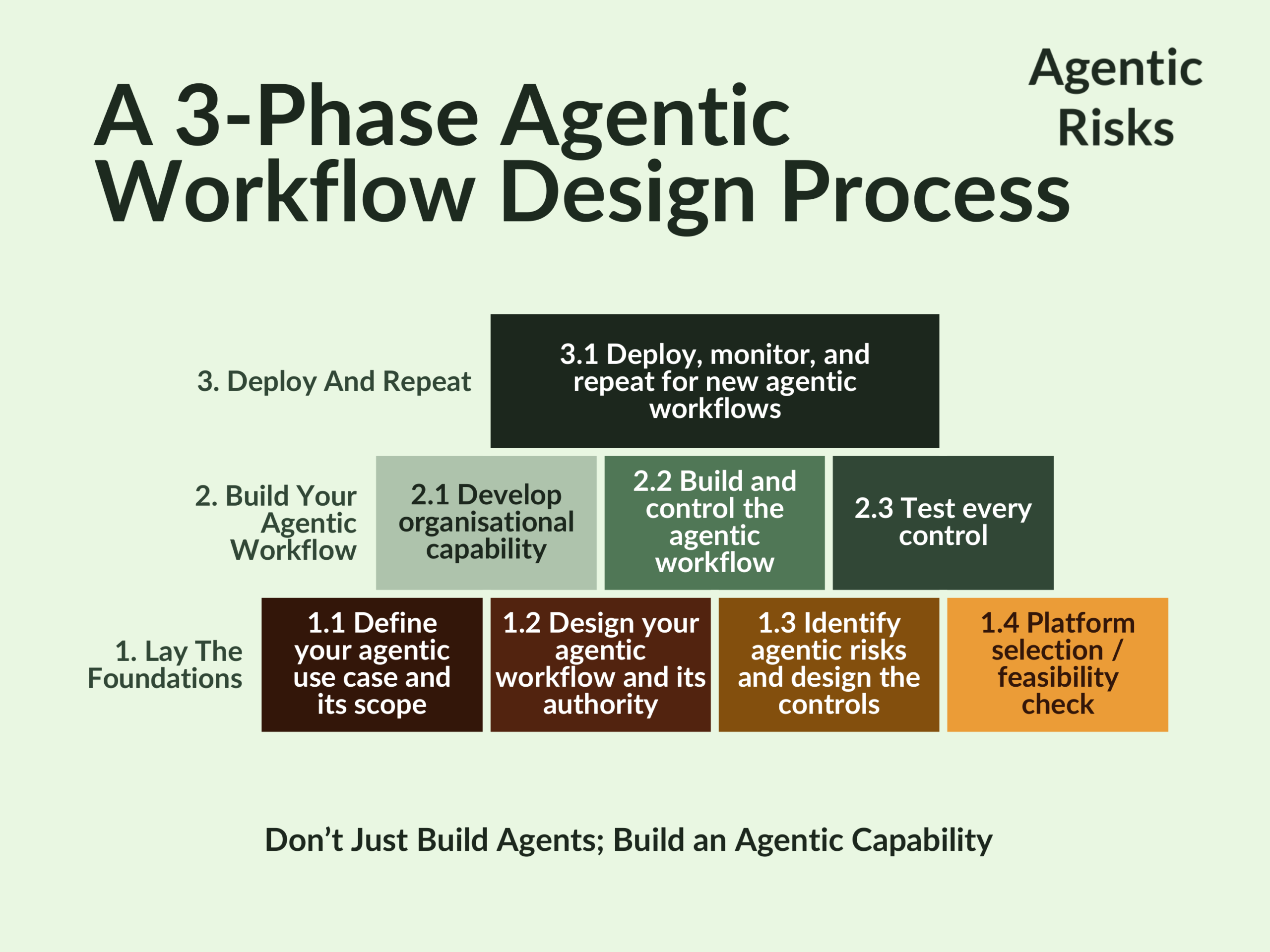 Workflow Risk Methodology Process Agentic Workflow Design Process: A Risk-Led, Auditable Guide