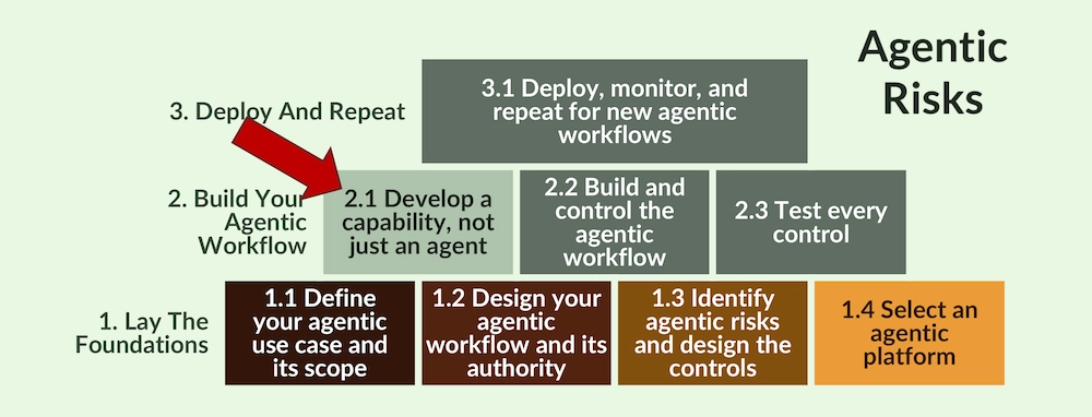 2.1 Develop an agentic capability