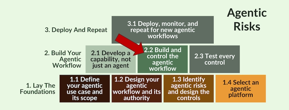 2.2 Build and control the agentic workflow