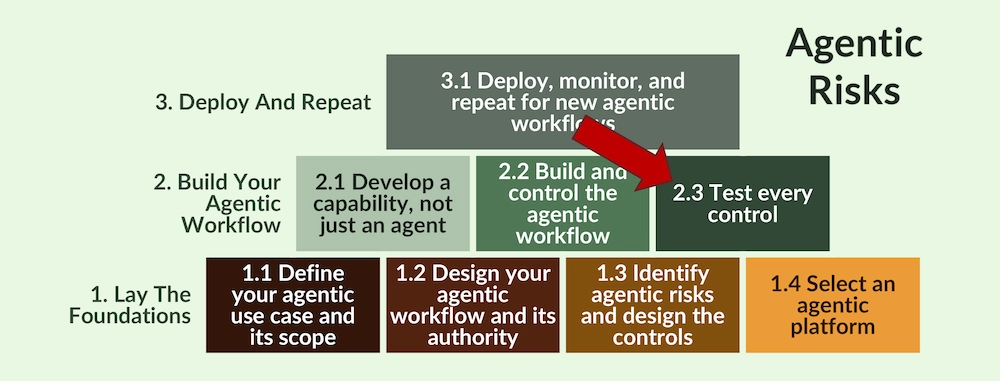 2.3 Test every control