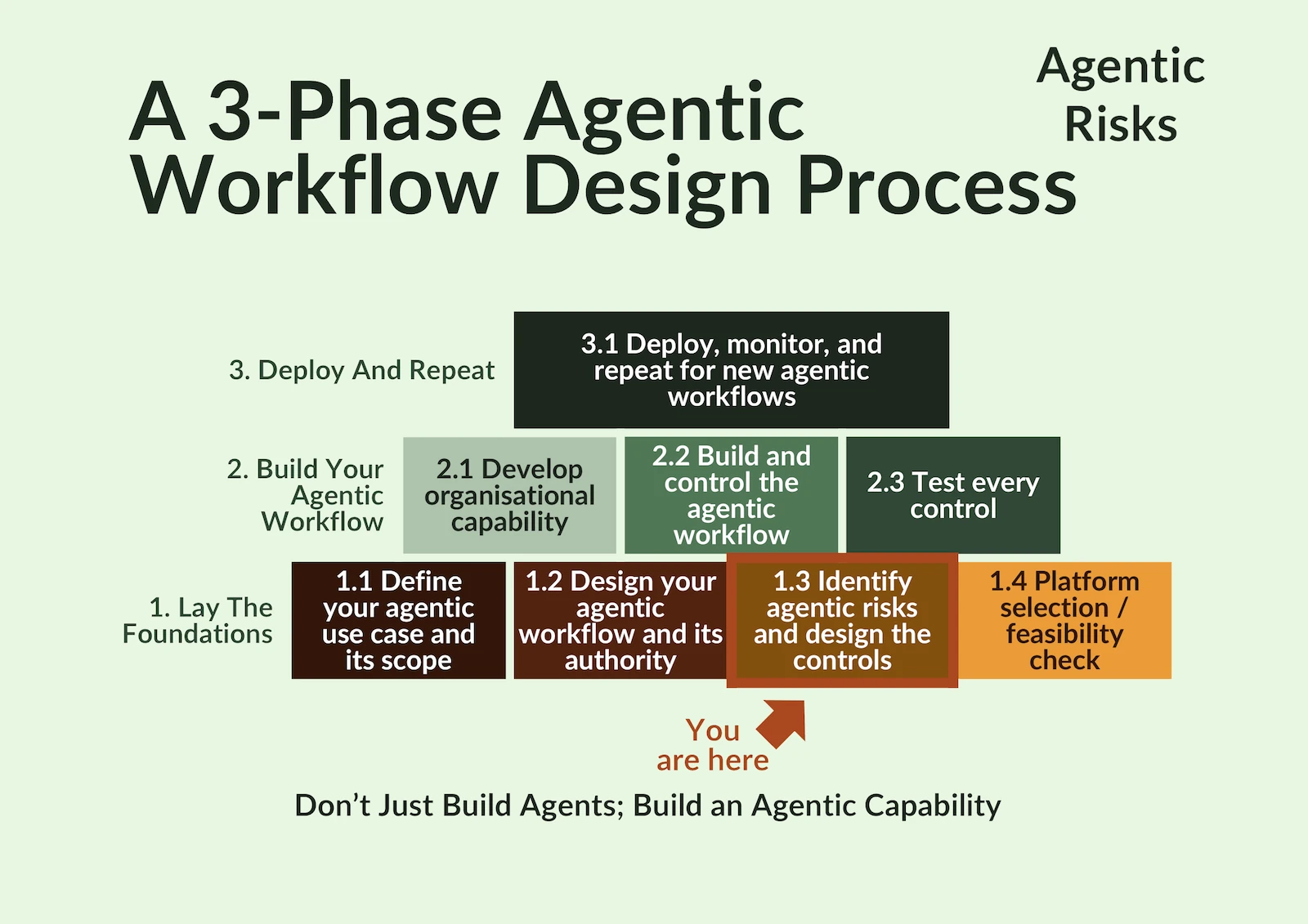 Agentic workflow risk assessment: Design Process-2