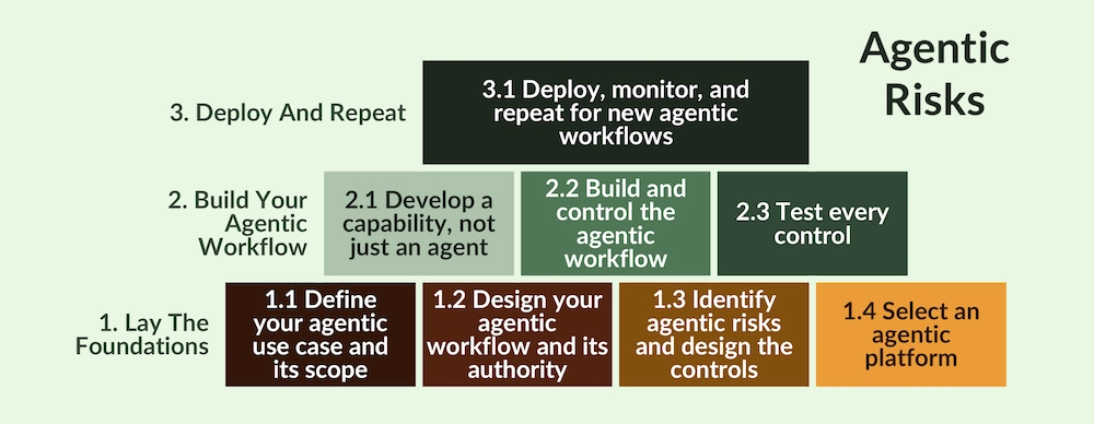 Agentic workflow design process in 3 phases