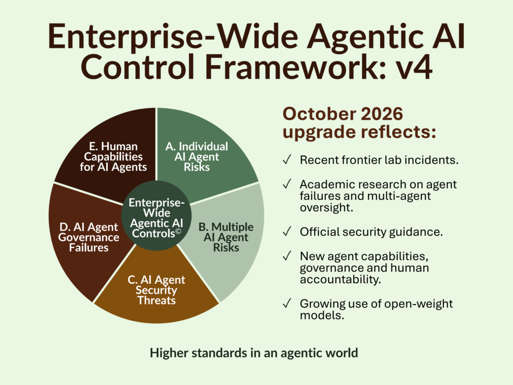 Agentic AI Control Framework v4: What Changed and Why