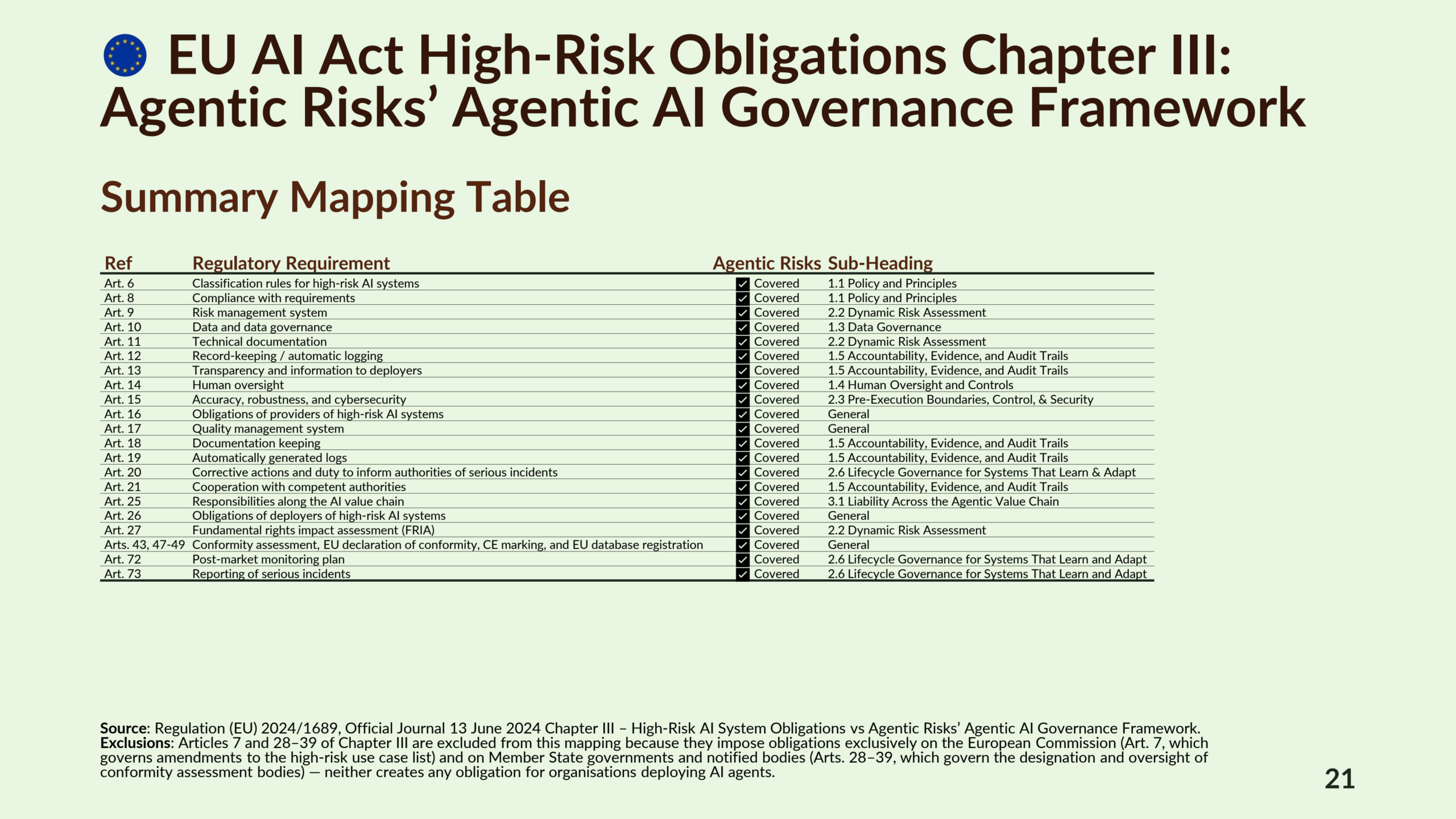 Governing Agentic AI-21
