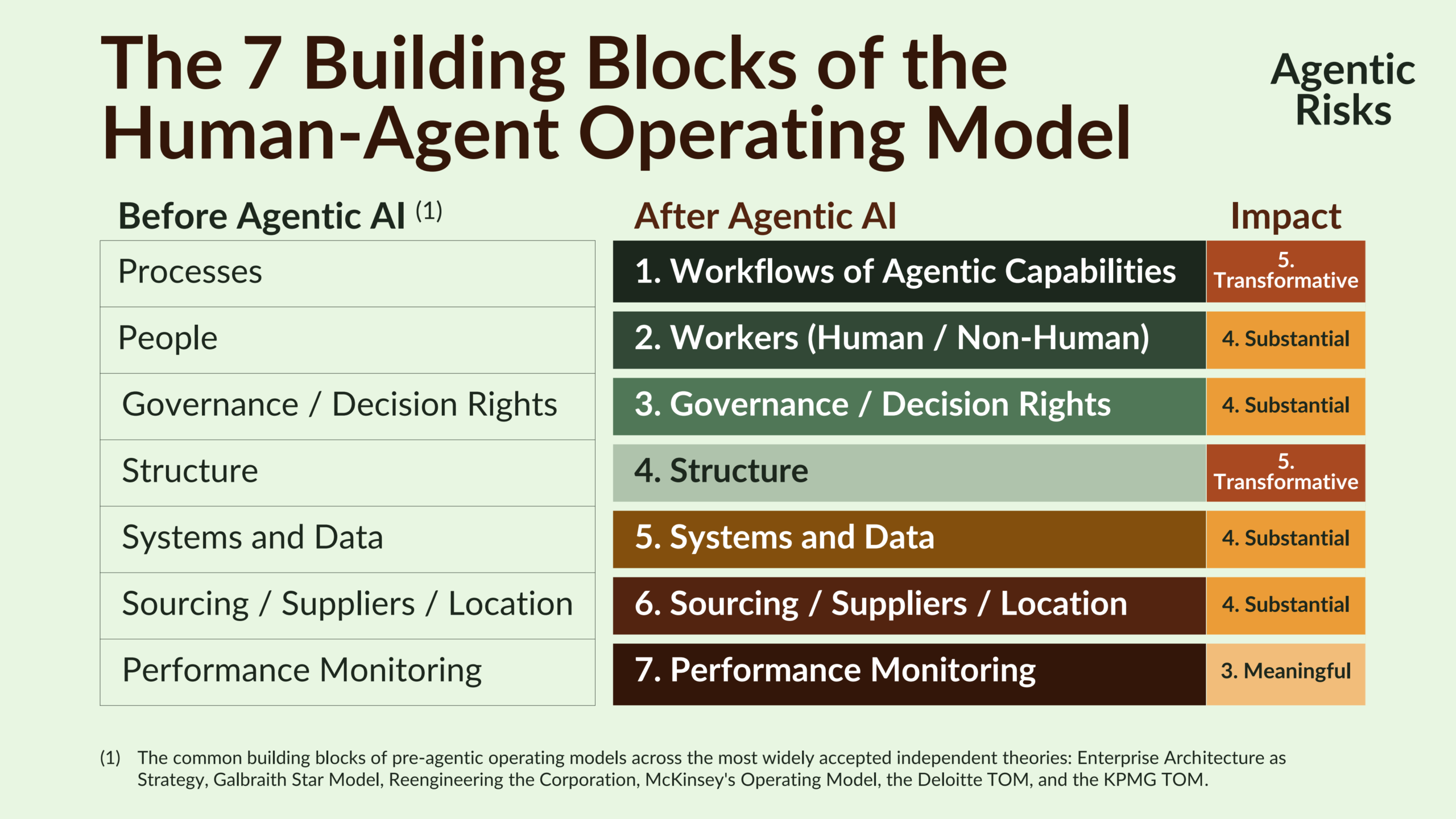 Governing Agentic AI-32