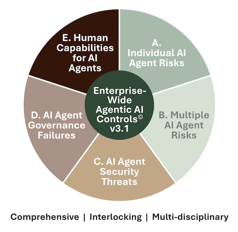 Human Capabilities for AI Agents