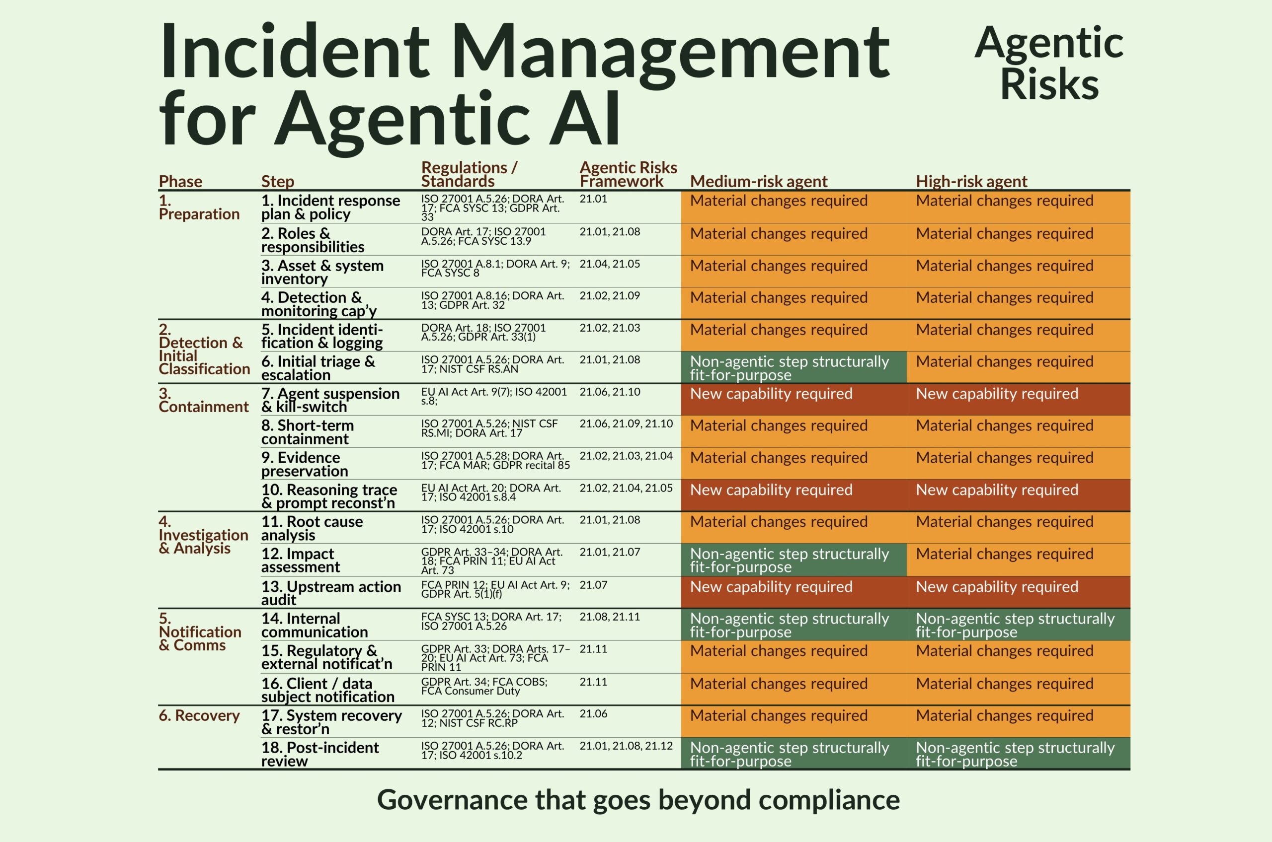 Incident Management for Agentic AI and DORA