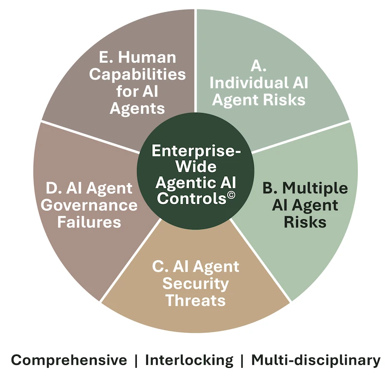 Multiple AI Agent Risks