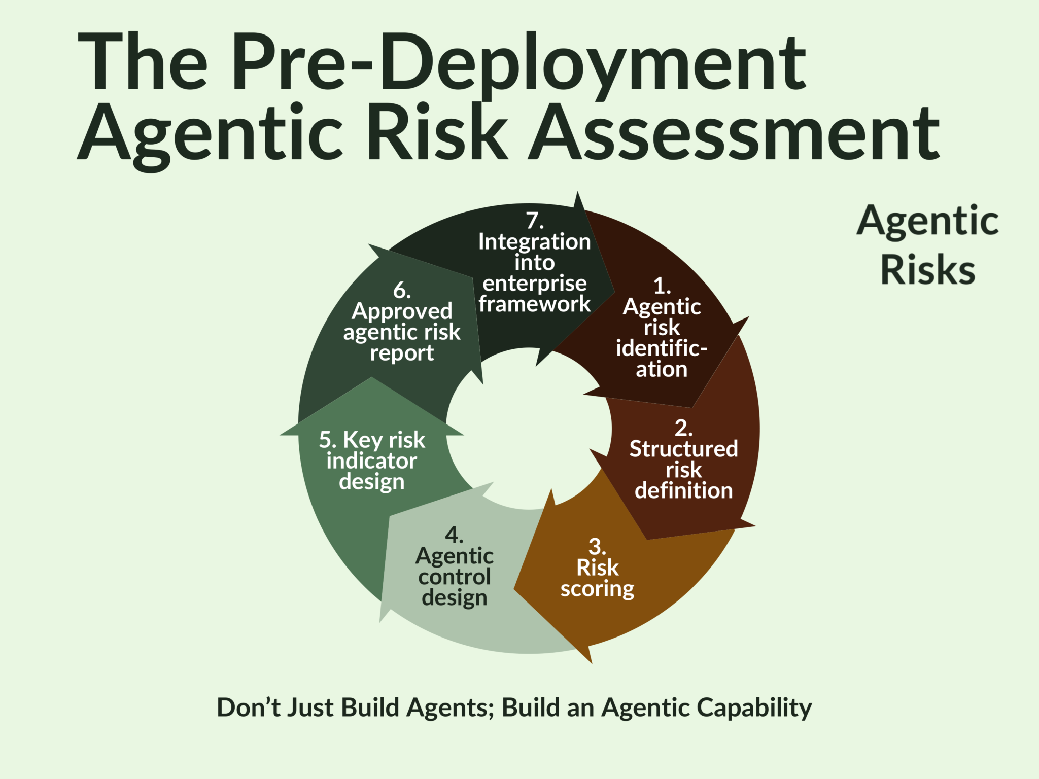 Pre-Deployment Agentic Risk Assessment for AI Agents.