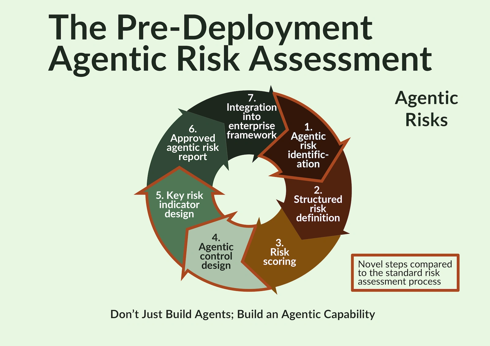 Agentic Workflow Risk Assessment: Pre Deployment Agentic Risk Assessment Novel Steps